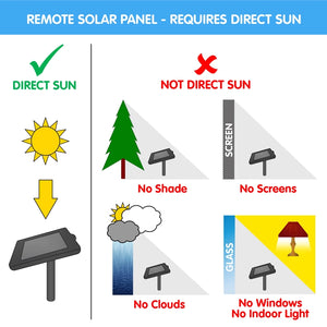 Ceramic Koi Solar Fountain graphic illustrates the need for direct sunlight, highlighting conditions like shade and clouds that hinder solar panel efficiency.